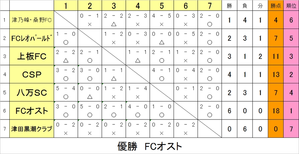 コレクション 7 チーム 総 当たり 2 コート